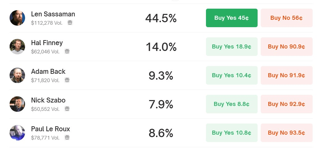 Who is Satoshi Nakamoto? According to Polymarket bettors, it is likely Len Sassaman.