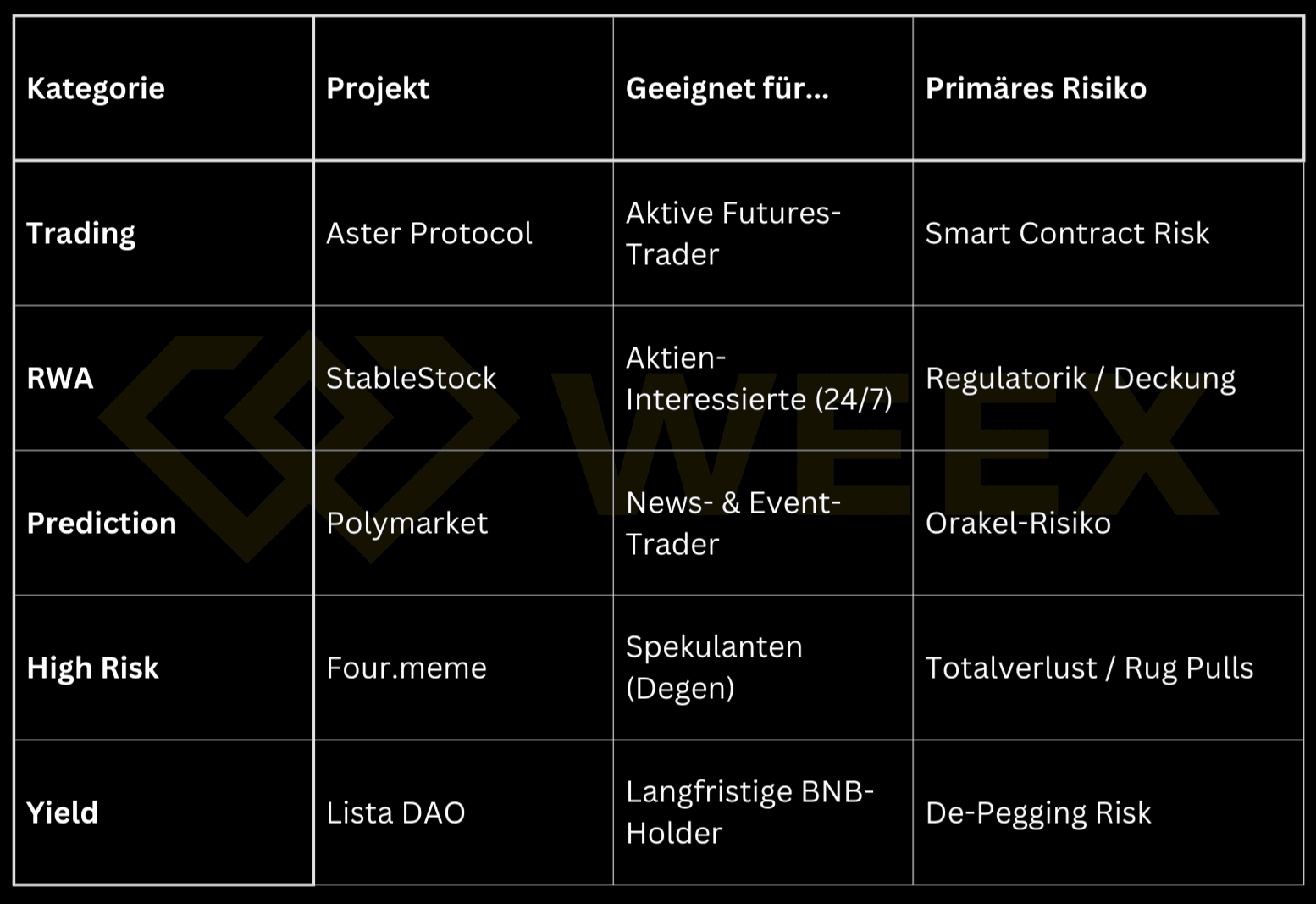 Overview table of DeFi projects by category: Trading, RWA, Prediction, High Risk, and Yield with target audiences and primary risks.
