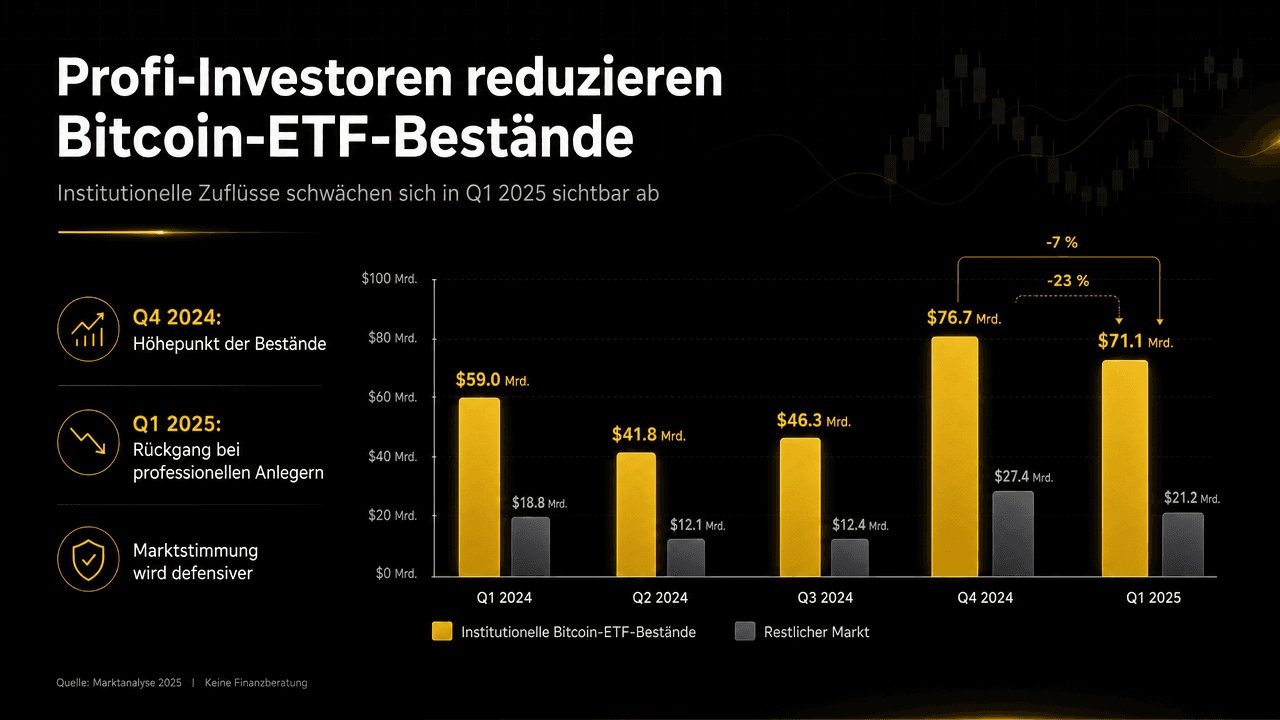 Professional investors reduce Bitcoin ETF holdings: Bar chart shows decline in institutional holdings from Q4 2024 to Q1 2025.