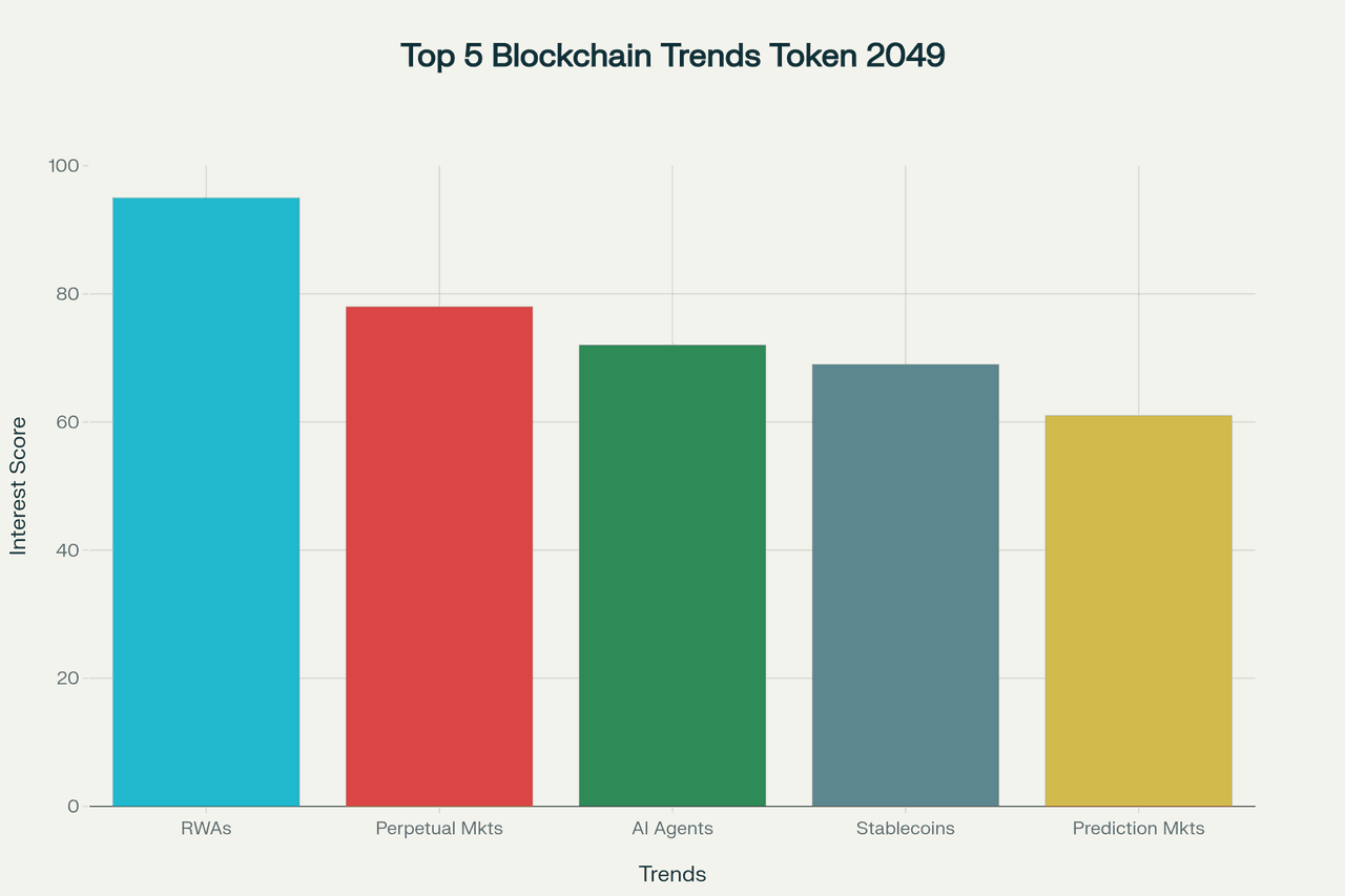Blockchain trends according to Twitter sentiment analysis: RWAs, Perpetual Markets, AI Agents, Stablecoins, Prediction Markets