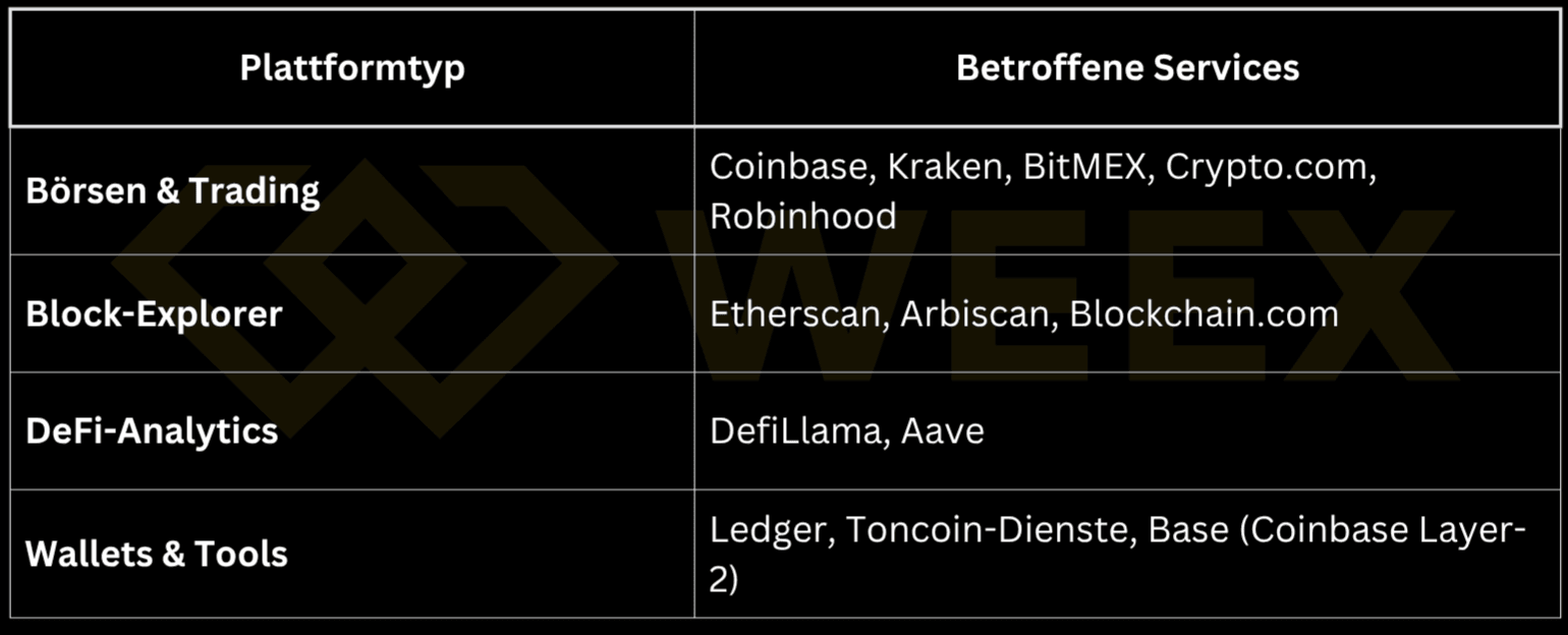 Exchanges, explorers, DeFi tools, and wallets were all affected simultaneously by the 5xx outage.