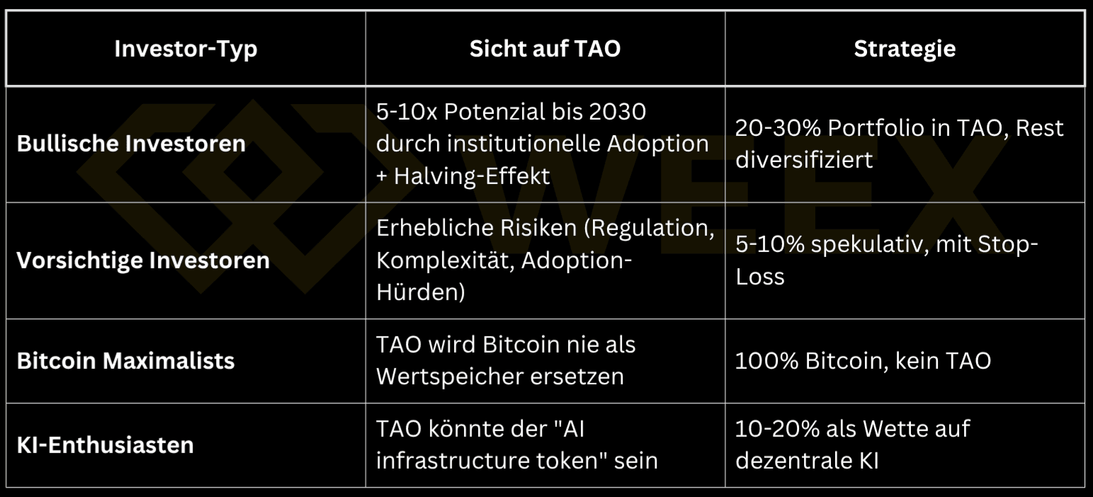 The table shows four investor types with their stance on TAO and suitable portfolio strategies—from aggressive (20–30% TAO) to ultra-conservative (0% TAO).