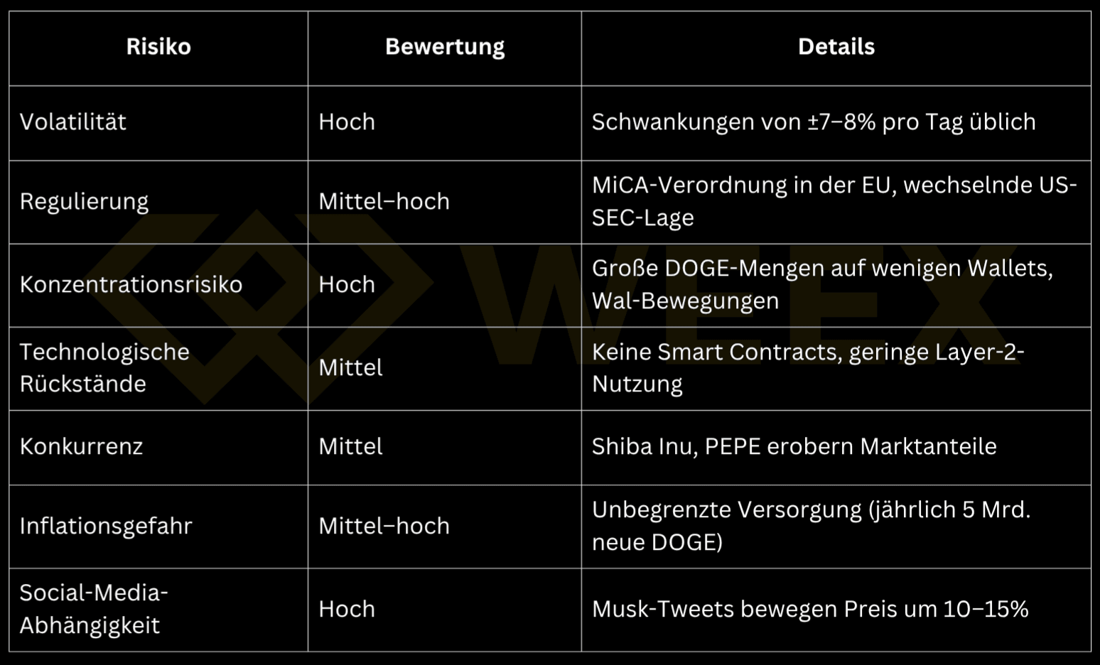Table shows Dogecoin risks: high volatility, medium-high regulation, high concentration risk, technological lag, competition, inflation risk, and strong social media dependence.