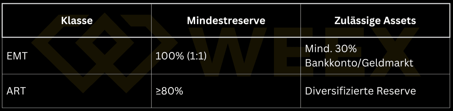 Table on MiCA stablecoin classes: EMT with 100% reserve (1:1) and at least 30% in bank account/money market; ART with at least 80% diversified reserve.